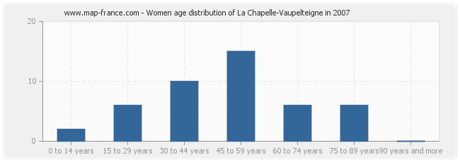 Women age distribution of La Chapelle-Vaupelteigne in 2007
